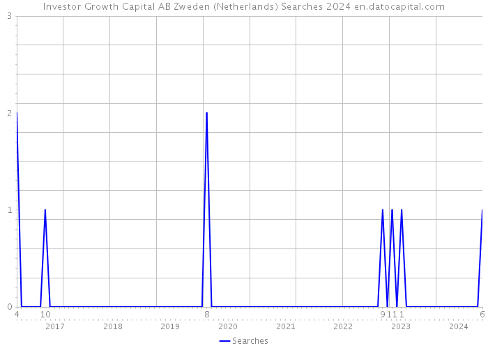 Investor Growth Capital AB Zweden (Netherlands) Searches 2024 