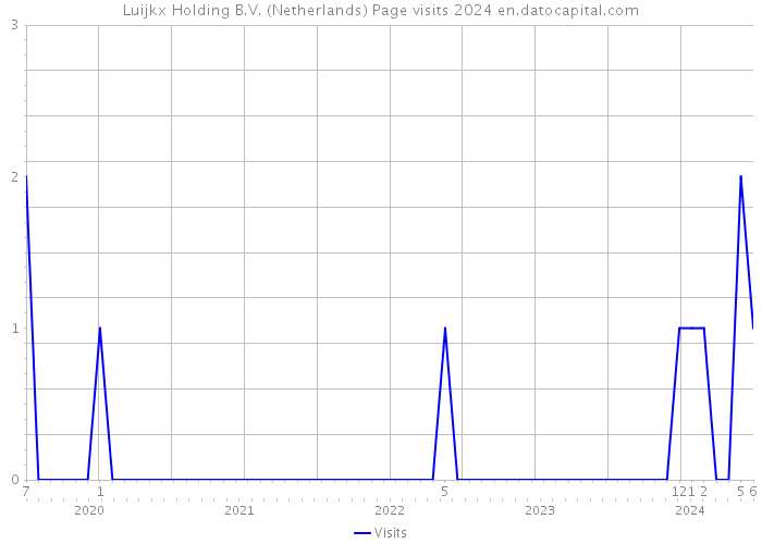 Luijkx Holding B.V. (Netherlands) Page visits 2024 