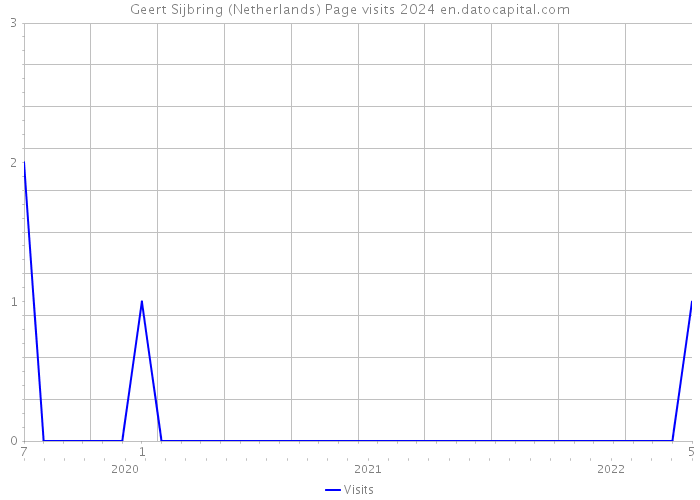 Geert Sijbring (Netherlands) Page visits 2024 