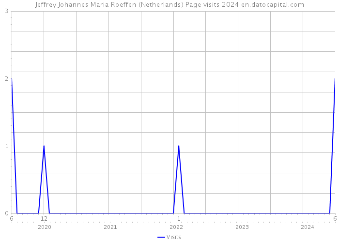 Jeffrey Johannes Maria Roeffen (Netherlands) Page visits 2024 