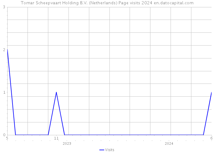 Tomar Scheepvaart Holding B.V. (Netherlands) Page visits 2024 