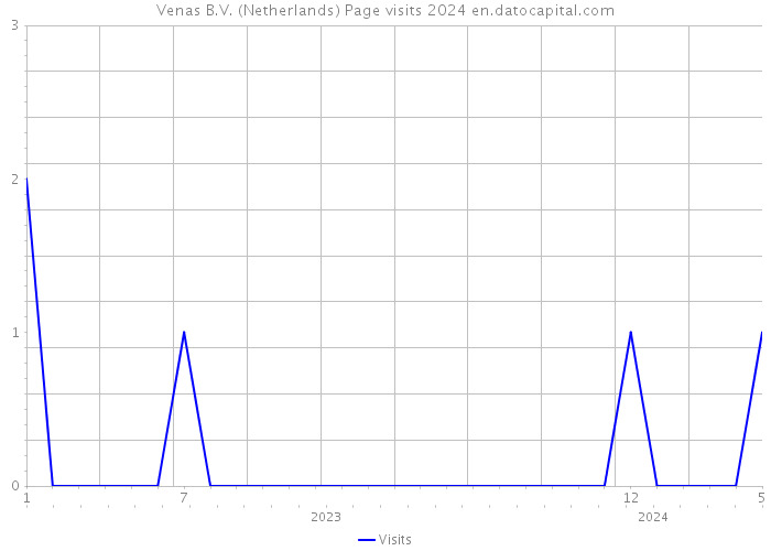 Venas B.V. (Netherlands) Page visits 2024 