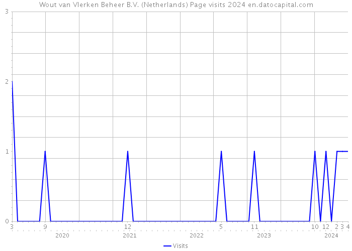 Wout van Vlerken Beheer B.V. (Netherlands) Page visits 2024 