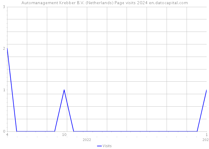 Automanagement Krebber B.V. (Netherlands) Page visits 2024 