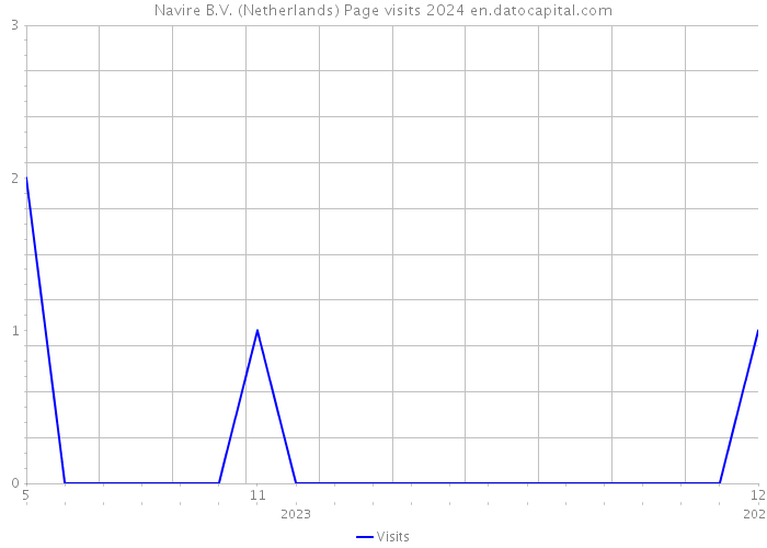Navire B.V. (Netherlands) Page visits 2024 