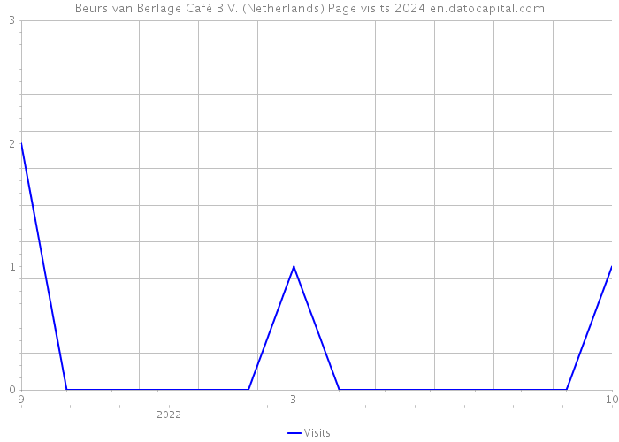 Beurs van Berlage Café B.V. (Netherlands) Page visits 2024 