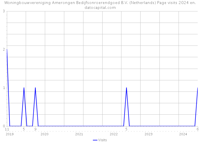 Woningbouwvereniging Amerongen Bedijfsonroerendgoed B.V. (Netherlands) Page visits 2024 