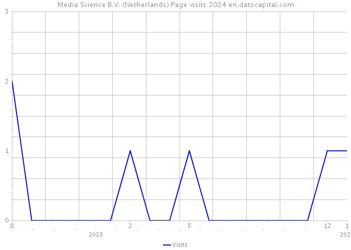 Media Science B.V. (Netherlands) Page visits 2024 