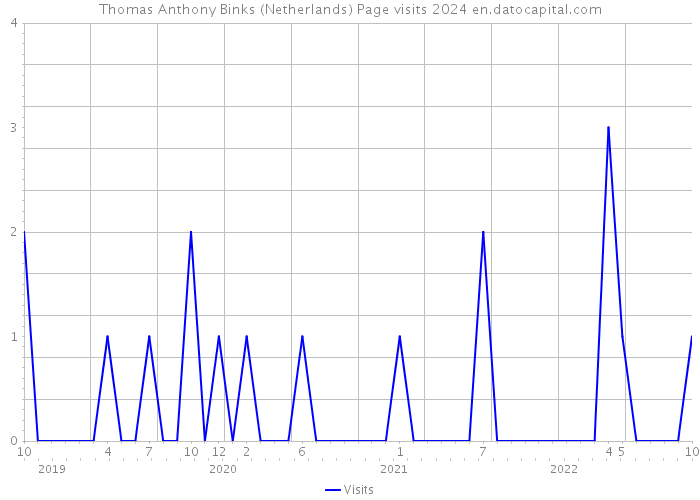 Thomas Anthony Binks (Netherlands) Page visits 2024 