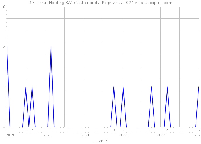 R.E. Treur Holding B.V. (Netherlands) Page visits 2024 