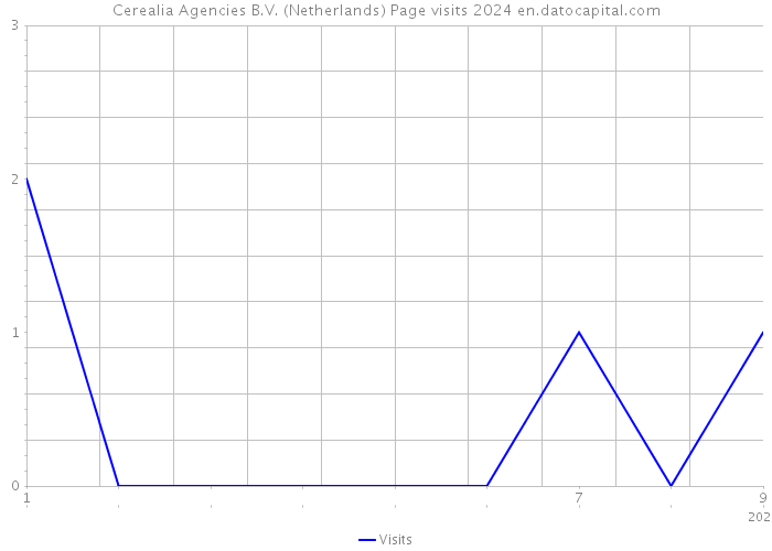 Cerealia Agencies B.V. (Netherlands) Page visits 2024 