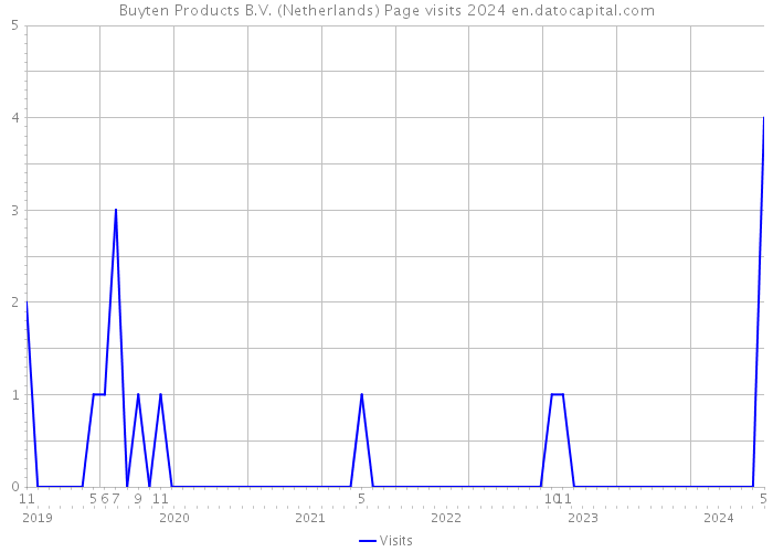 Buyten Products B.V. (Netherlands) Page visits 2024 