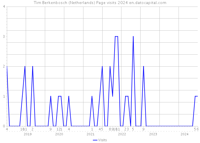 Tim Berkenbosch (Netherlands) Page visits 2024 