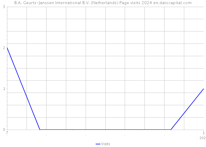 B.A. Geurts-Janssen International B.V. (Netherlands) Page visits 2024 