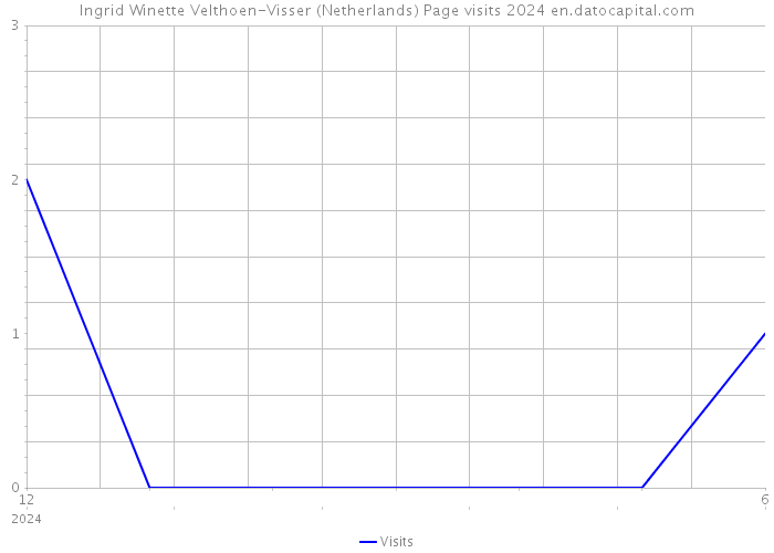 Ingrid Winette Velthoen-Visser (Netherlands) Page visits 2024 