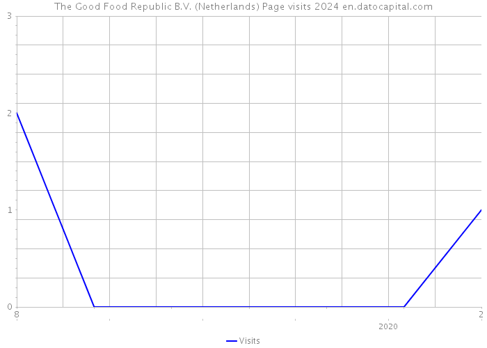 The Good Food Republic B.V. (Netherlands) Page visits 2024 