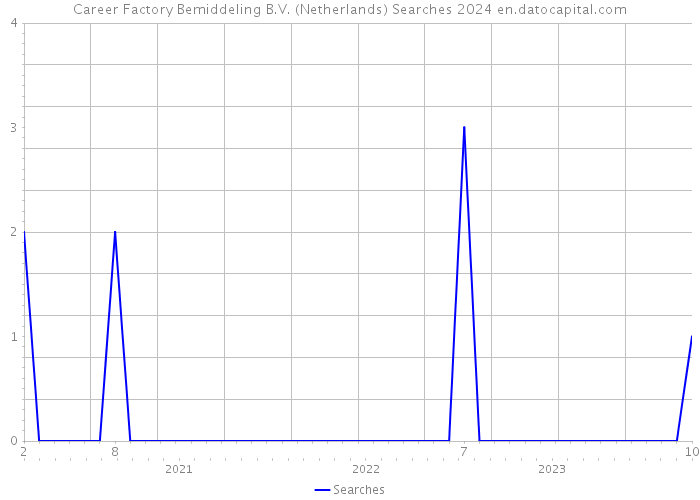 Career Factory Bemiddeling B.V. (Netherlands) Searches 2024 