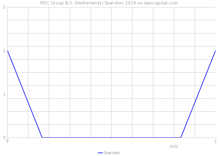 RDC Group B.V. (Netherlands) Searches 2024 