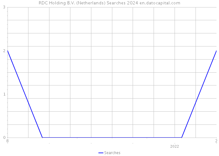 RDC Holding B.V. (Netherlands) Searches 2024 