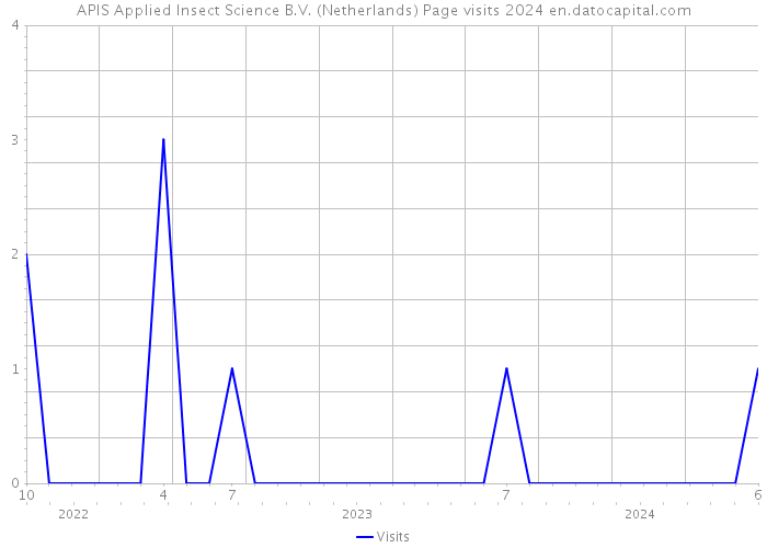 APIS Applied Insect Science B.V. (Netherlands) Page visits 2024 