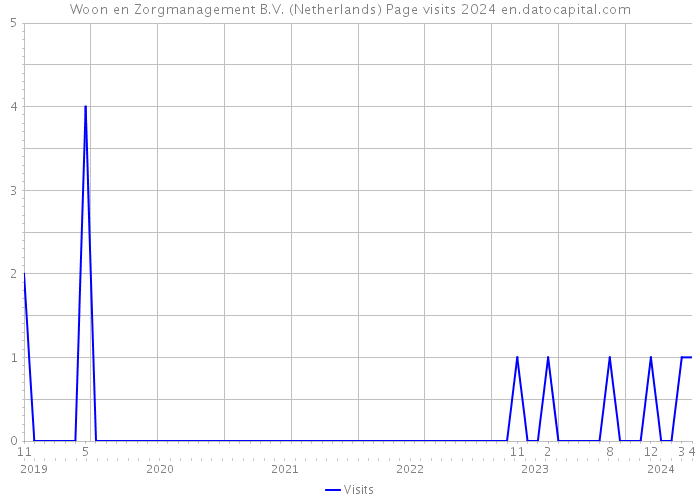 Woon en Zorgmanagement B.V. (Netherlands) Page visits 2024 