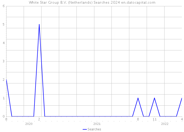 White Star Group B.V. (Netherlands) Searches 2024 