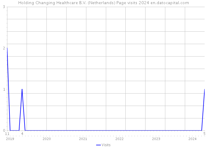 Holding Changing Healthcare B.V. (Netherlands) Page visits 2024 