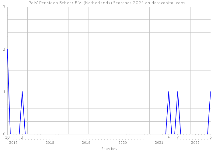 Pols' Pensioen Beheer B.V. (Netherlands) Searches 2024 