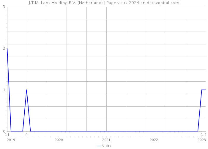 J.T.M. Lops Holding B.V. (Netherlands) Page visits 2024 