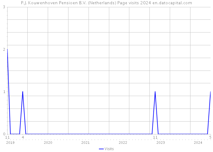 P.J. Kouwenhoven Pensioen B.V. (Netherlands) Page visits 2024 