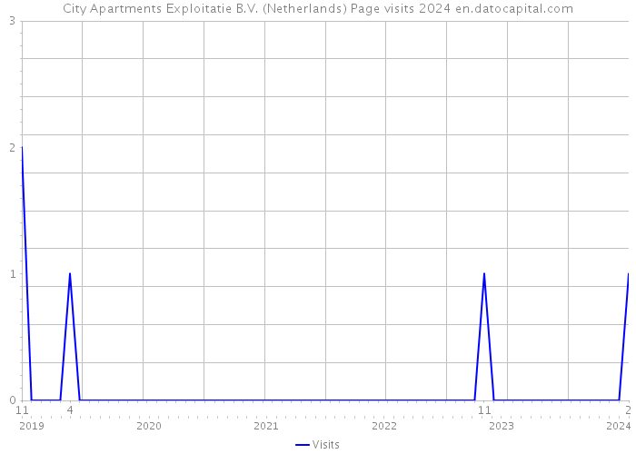 City Apartments Exploitatie B.V. (Netherlands) Page visits 2024 