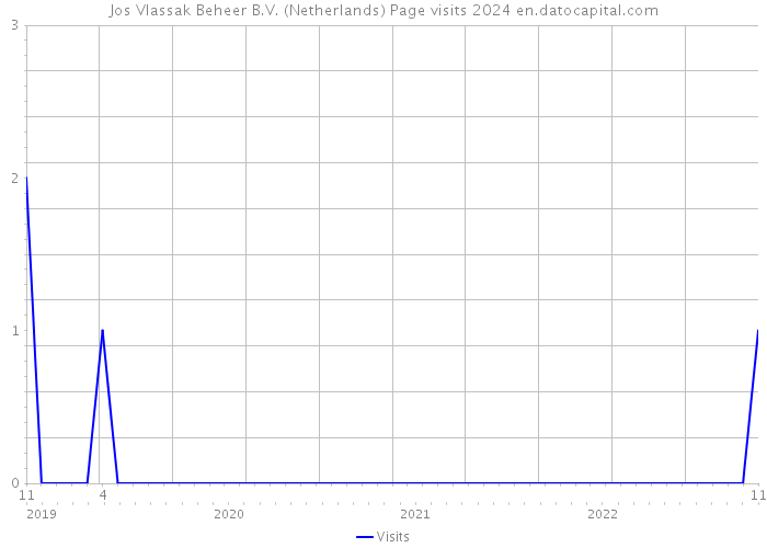 Jos Vlassak Beheer B.V. (Netherlands) Page visits 2024 