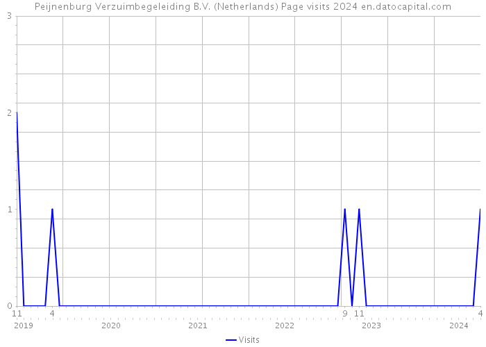 Peijnenburg Verzuimbegeleiding B.V. (Netherlands) Page visits 2024 