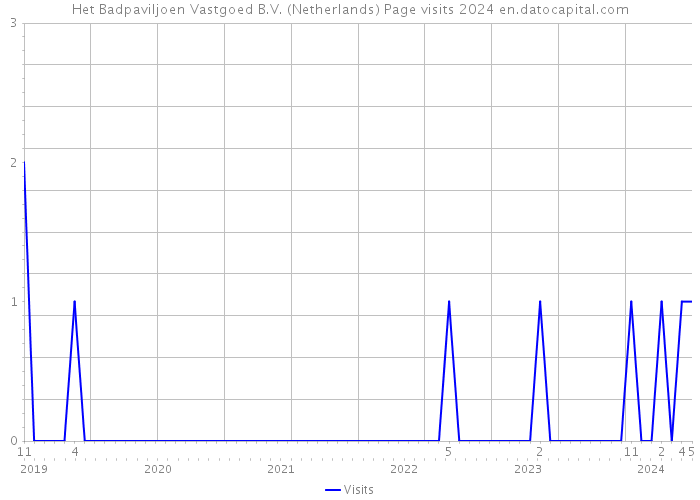 Het Badpaviljoen Vastgoed B.V. (Netherlands) Page visits 2024 