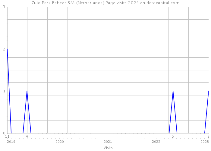 Zuid Park Beheer B.V. (Netherlands) Page visits 2024 