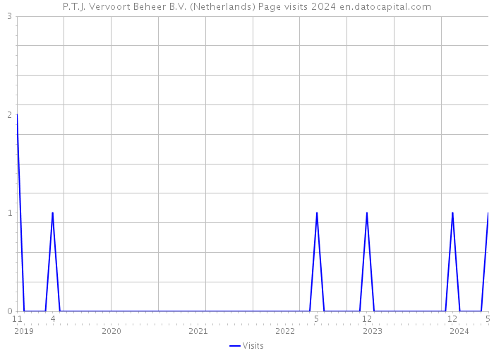 P.T.J. Vervoort Beheer B.V. (Netherlands) Page visits 2024 