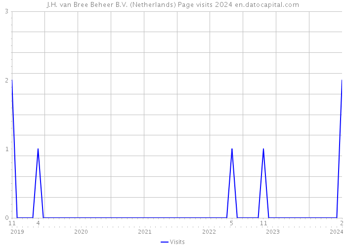 J.H. van Bree Beheer B.V. (Netherlands) Page visits 2024 