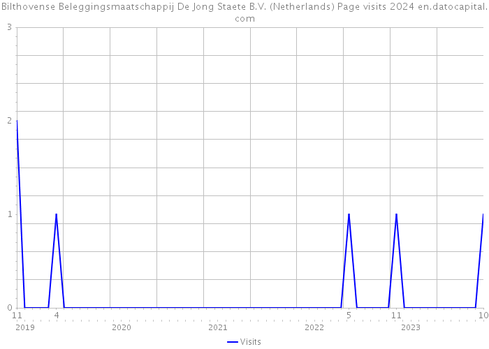 Bilthovense Beleggingsmaatschappij De Jong Staete B.V. (Netherlands) Page visits 2024 