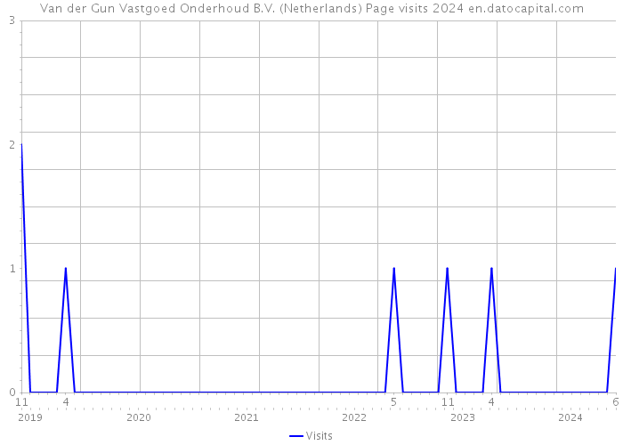 Van der Gun Vastgoed Onderhoud B.V. (Netherlands) Page visits 2024 