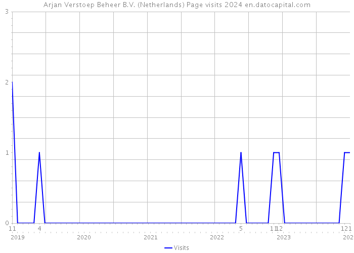 Arjan Verstoep Beheer B.V. (Netherlands) Page visits 2024 