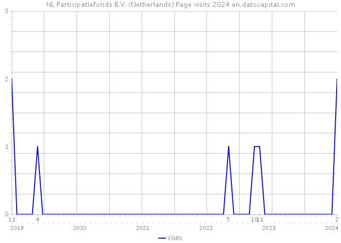NL Participatiefonds B.V. (Netherlands) Page visits 2024 