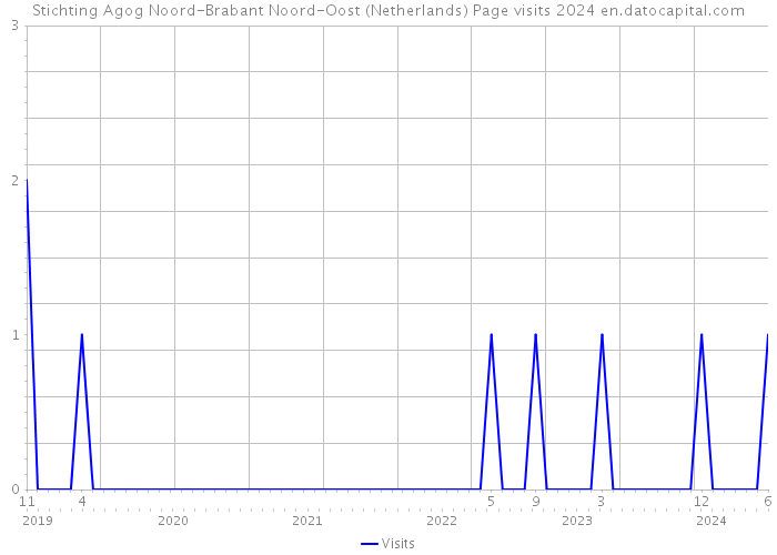Stichting Agog Noord-Brabant Noord-Oost (Netherlands) Page visits 2024 