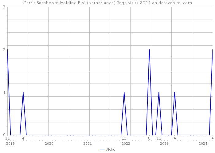 Gerrit Barnhoorn Holding B.V. (Netherlands) Page visits 2024 