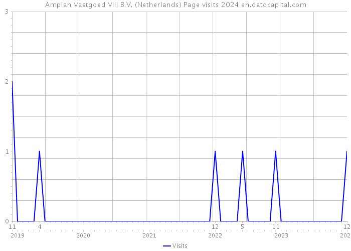 Amplan Vastgoed VIII B.V. (Netherlands) Page visits 2024 