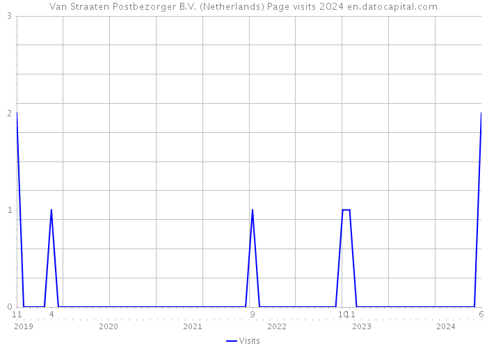 Van Straaten Postbezorger B.V. (Netherlands) Page visits 2024 