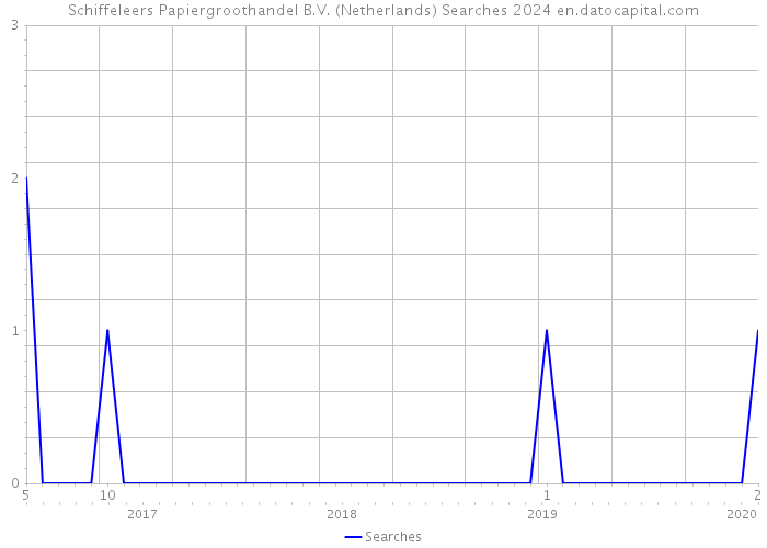 Schiffeleers Papiergroothandel B.V. (Netherlands) Searches 2024 