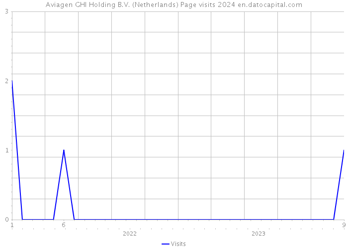 Aviagen GHI Holding B.V. (Netherlands) Page visits 2024 