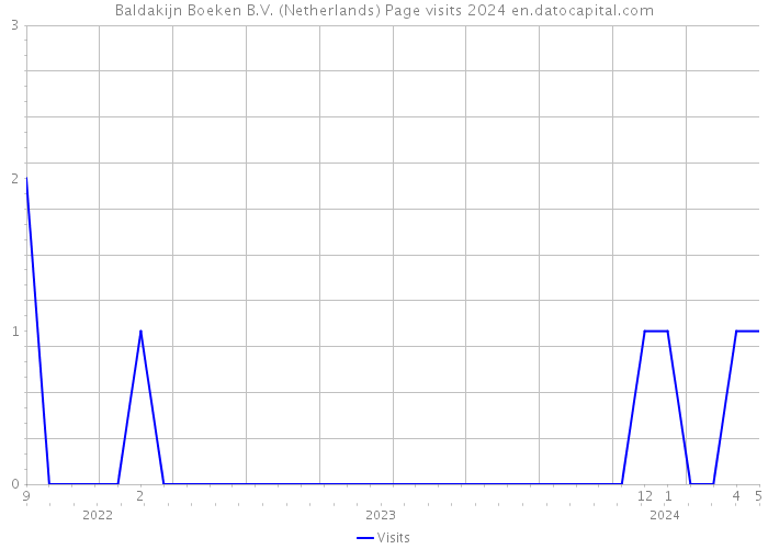 Baldakijn Boeken B.V. (Netherlands) Page visits 2024 