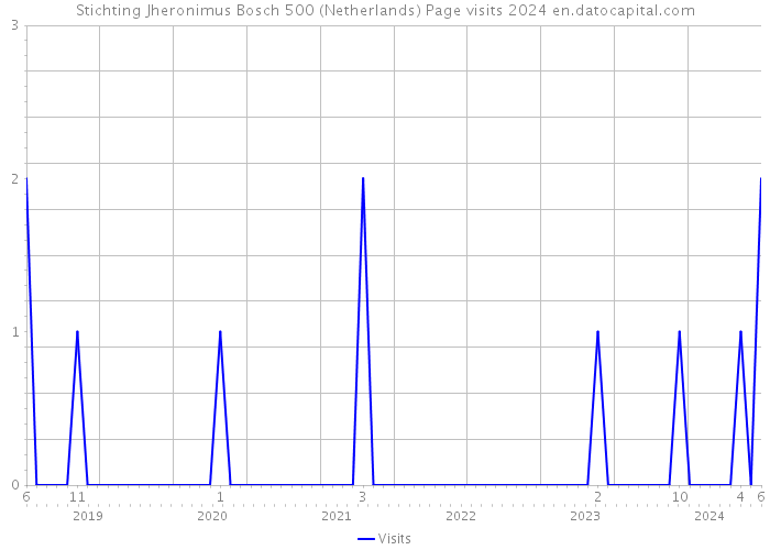 Stichting Jheronimus Bosch 500 (Netherlands) Page visits 2024 