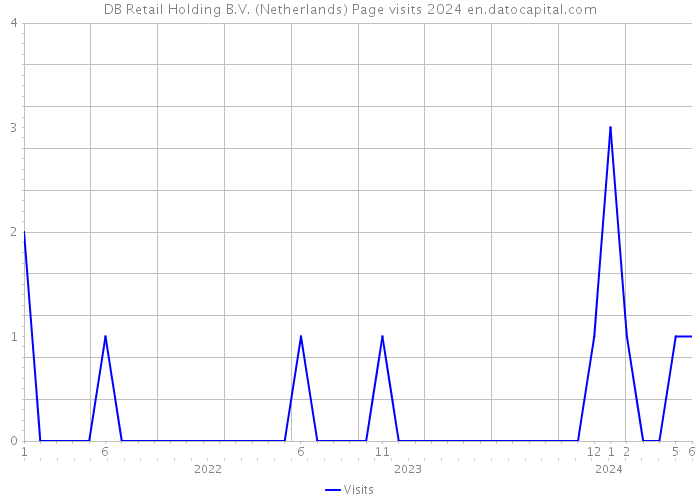 DB Retail Holding B.V. (Netherlands) Page visits 2024 